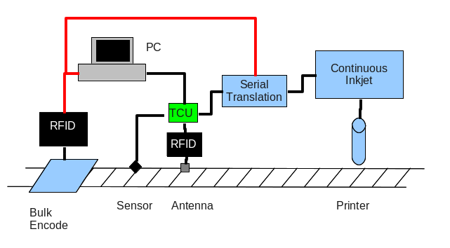 Bulk Encode to Variable Print